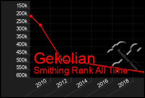 Total Graph of Gekolian