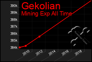 Total Graph of Gekolian