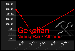 Total Graph of Gekolian