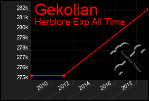 Total Graph of Gekolian