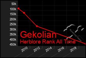Total Graph of Gekolian