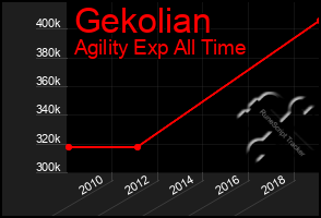 Total Graph of Gekolian