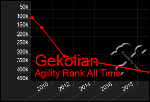 Total Graph of Gekolian