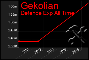Total Graph of Gekolian
