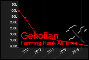 Total Graph of Gekolian