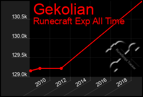 Total Graph of Gekolian