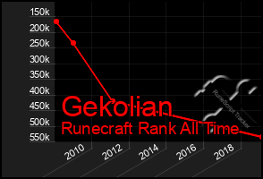 Total Graph of Gekolian