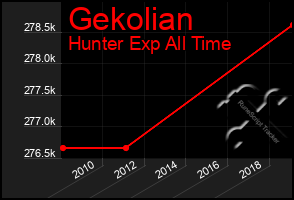 Total Graph of Gekolian