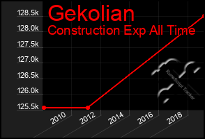Total Graph of Gekolian
