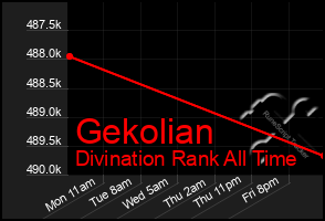 Total Graph of Gekolian
