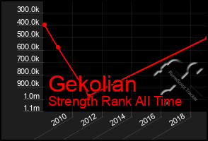 Total Graph of Gekolian