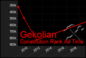 Total Graph of Gekolian
