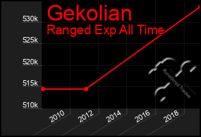 Total Graph of Gekolian