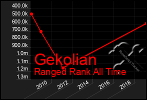 Total Graph of Gekolian