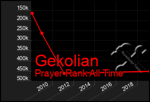 Total Graph of Gekolian