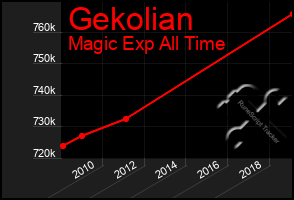 Total Graph of Gekolian