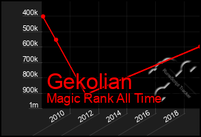 Total Graph of Gekolian