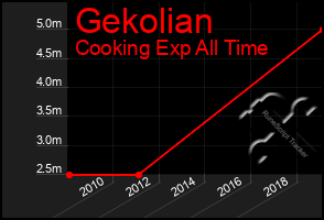 Total Graph of Gekolian