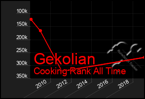 Total Graph of Gekolian