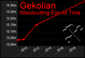 Total Graph of Gekolian