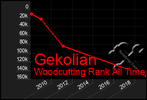 Total Graph of Gekolian