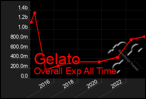 Total Graph of Gelato