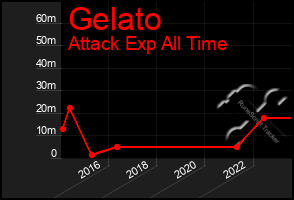 Total Graph of Gelato