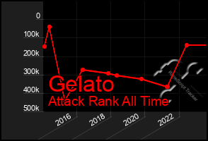 Total Graph of Gelato