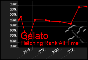 Total Graph of Gelato