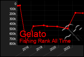 Total Graph of Gelato