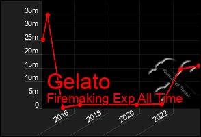 Total Graph of Gelato