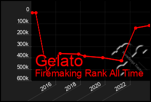 Total Graph of Gelato