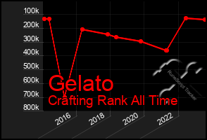 Total Graph of Gelato