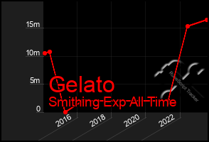 Total Graph of Gelato