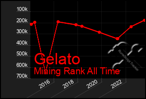 Total Graph of Gelato