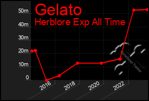 Total Graph of Gelato