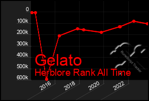 Total Graph of Gelato