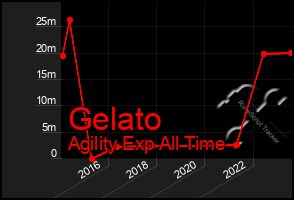 Total Graph of Gelato