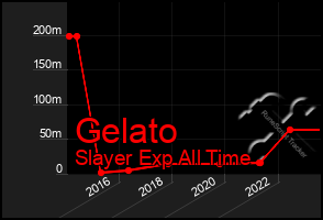 Total Graph of Gelato