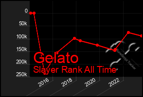 Total Graph of Gelato