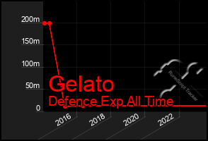 Total Graph of Gelato