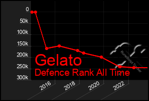 Total Graph of Gelato