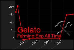 Total Graph of Gelato