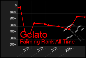 Total Graph of Gelato