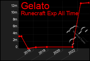 Total Graph of Gelato