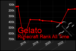 Total Graph of Gelato