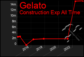 Total Graph of Gelato