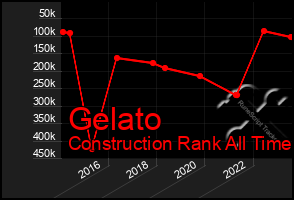 Total Graph of Gelato