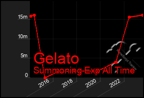 Total Graph of Gelato