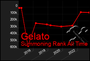 Total Graph of Gelato